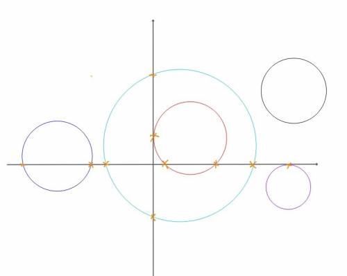 Acircle is drawn in the xy-coordinate plane. if there are n different points (x, y) on the circle su