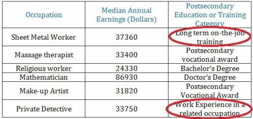 Occupation median annual earnings (dollars) postsecondary education or training category sheet metal