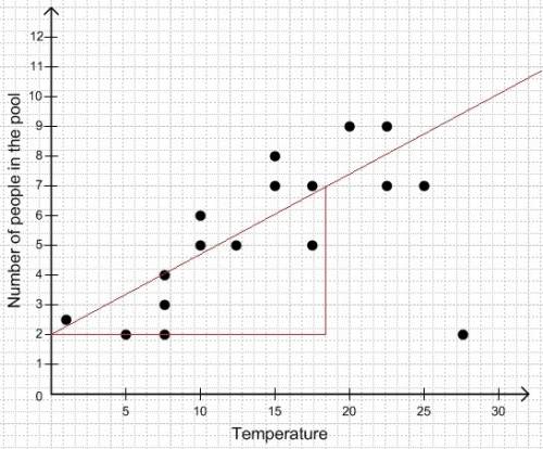Meg plotted the graph below to show the relationship between the temperature of her city and the num