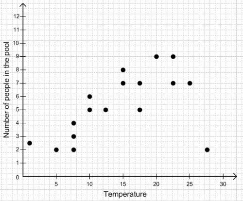 Meg plotted the graph below to show the relationship between the temperature of her city and the num