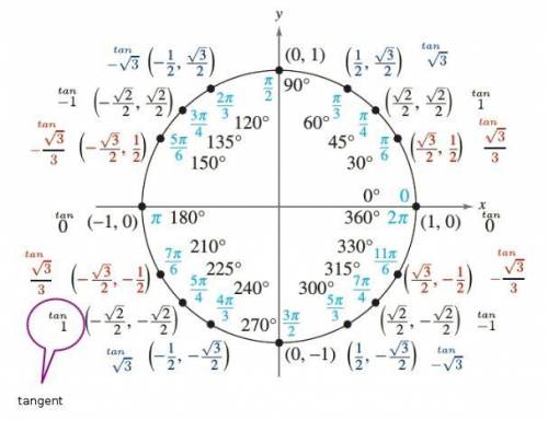 Use the unit circle to find the value of tan (225 degrees