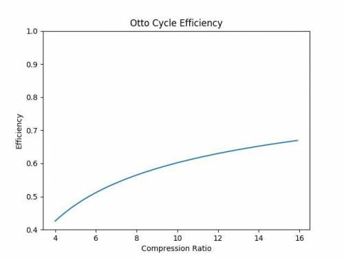 For an otto cycle, plot the cycle efficiency as a function of compression ratio from 4 to 16.