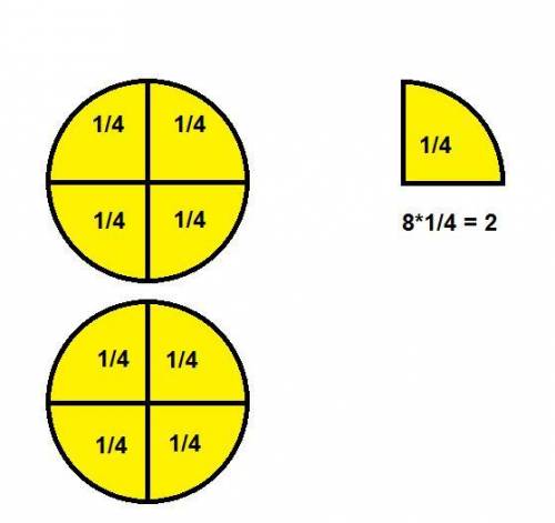 Explain how to compute 2 divide 1/4 using a measurement picture.