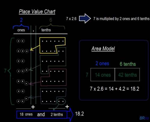 Miles incorrectly gave the product of 7 × 2.6 as 14.42. use a place value chart or an area model to