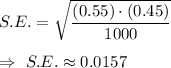 S.E.=\sqrt{\dfrac{(0.55)\cdot (0.45)}{1000}}\\\\\Rightarrow\ S.E.\approx0.0157