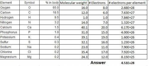 Estimate the number of electrons in your entire body. besides assuming that your body is electricall