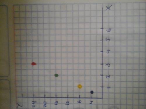 Plot the data points on the graph below and use the corresponding dot colors:  1st data point - blue