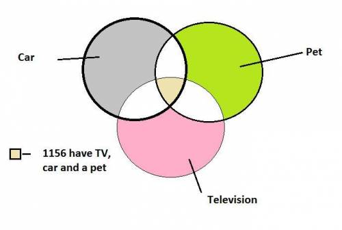 In a survey of 6,351 people, 4,983 had a car, 2,351 had a pet, 5,234 had a television set, 4,627 had