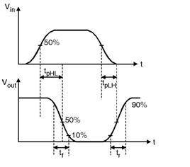 In most signal timing diagrams (like the one below) the signals do not change from low to high, or