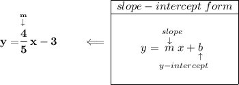 \bf y= \stackrel{\stackrel{m}{\downarrow }}{\cfrac{4}{5}}x-3\qquad \impliedby \begin{array}{|c|ll} \cline{1-1} slope-intercept~form\\ \cline{1-1} \\ y=\underset{y-intercept}{\stackrel{slope\qquad }{\stackrel{\downarrow }{m}x+\underset{\uparrow }{b}}} \\\\ \cline{1-1} \end{array}