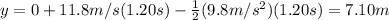 y=0+11.8m/s(1.20s)-\frac{1}{2}(9.8m/s^{2} )(1.20s)=7.10m