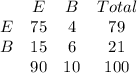 \begin{array}{cccc}&E&B&Total\\E&75&4&79\\B&15&6&21\\&90&10&100\\\end{array}