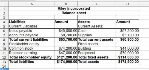 Riley, incorporated reports the following amounts at the end of the year:  cash $ 57,200 service rev