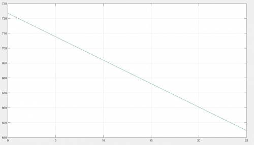 Consider the function fx) = -3.15x + 723.45. graph it on the interval (0,25), and then answer questi