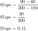 Slope=\dfrac{90-60}{300-100}\\\\Slope=\dfrac{30}{200}\\\\Slope=0.15