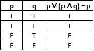 The absorption law (theorem 2.1.1 in our book) states that p v (p aq) is logically equivalent to p