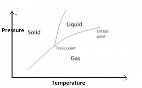 From left to right, the three regions of a phase diagram represent the  of a substance. a gas phase,