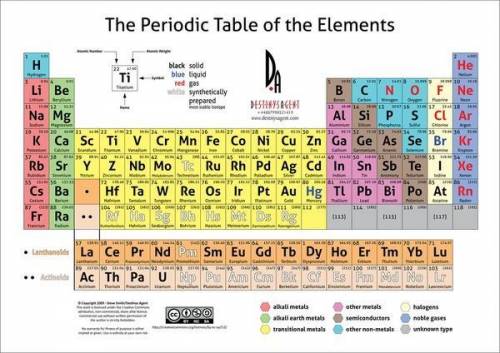 What are the two most reactive groups of elements in the periodic table?