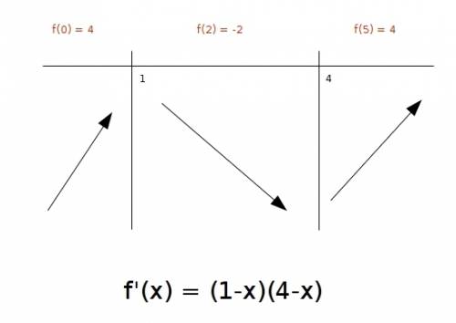 Given f'(x) = (1 − x)(4 − x), determine the intervals on which f(x) is increasing or decreasing.