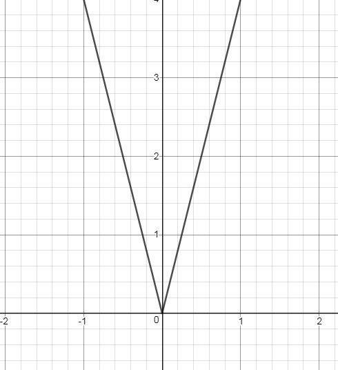 Which graph represents the function f(x) = 4|x|?
