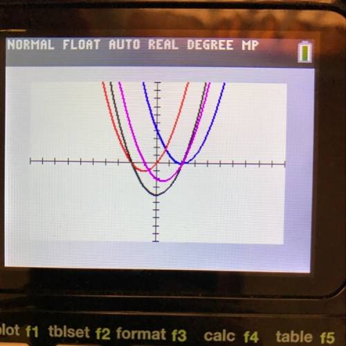 Which function has a vertex on the y-axis?  f(x) = (x – 2)2 f(x) = x(x + 2) f(x) = (x – 2)(x + 2) f(