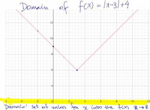What are the domain and range of f(x) = |x – 3 | + 6?  a. domain:  {x | x is all real numbers} range