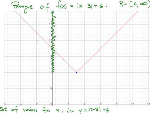 What are the domain and range of f(x) = |x – 3 | + 6?  a. domain:  {x | x is all real numbers} range