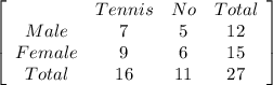 \left[\begin{array}{cccc}&Tennis&No&Total\\Male&7&5&12\\Female&9&6&15\\Total&16&11&27\end{array}\right]