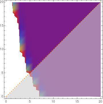 Suppose that we are waiting for two events a and b to occur. x = the time until event a occurs and y