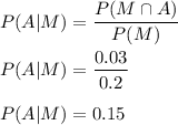 P(A|M)=\dfrac{P(M\cap A)}{P(M)}\\\\P(A|M)=\dfrac{0.03}{0.2}\\\\P(A|M)=0.15