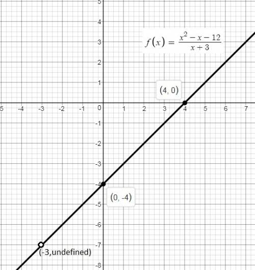 Consider the function f(x) = the quantity x squared minus x minus 12 all over the quantity x plus 3.