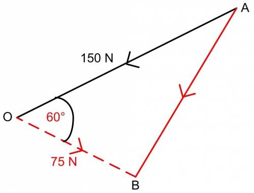 Two forces with magnitudes of 150 and 75 pounds act on an object at angles of 30° and 150°, respecti