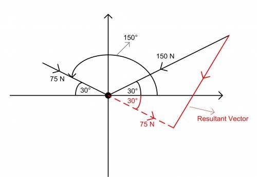 Two forces with magnitudes of 150 and 75 pounds act on an object at angles of 30° and 150°, respecti