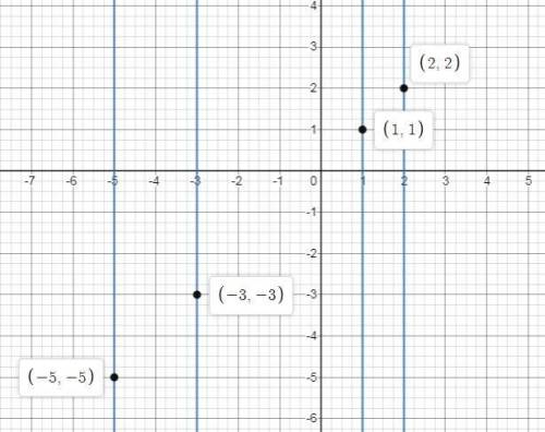 Graph the relation shown in the table. is the relation a function?  why or why not?  (x,y) (-5,-5) (
