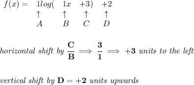 \bf \begin{array}{lllcclll}&#10;f(x)=&1log(&1x&+3)&+2\\&#10;&\uparrow &\uparrow &\uparrow &\uparrow \\&#10;&A&B&C&D&#10;\end{array}&#10;\\\\\\&#10;\textit{horizontal shift by }\cfrac{C}{B}\implies \cfrac{3}{1}\implies +3\textit{ units to the left}&#10;\\\\\\&#10;\textit{vertical shift by }D=+2\textit{ units upwards}