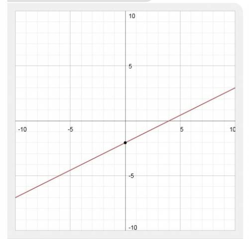 Choose the graph of the function f(x) = 1/2x - 2.
