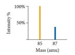 Use the mass spectrum of rubidium to determine the atomic mass of rubidium.