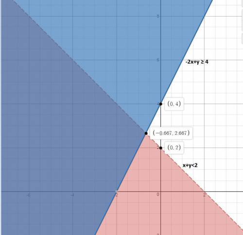 2. which of the following systems of inequalities represents the graph?   a. y ≤ 2x + 4 y ≥ –x + 2 b