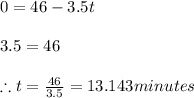 0=46-3.5t\\\\3.5=46\\\\\therefore t=\frac{46}{3.5}=13.143minutes