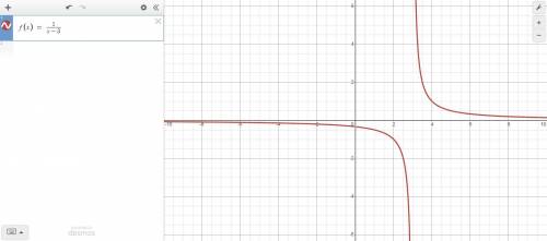 Use graphs and tables to find the limit and identify any vertical asymptotes of limit of 1 divided b
