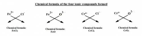 Write the empirical formula for at least four ionic compounds that could be formed from the followin