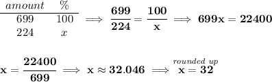 \bf \begin{array}{ccll} amount&\%\\ \cline{1-2} 699&100\\ 224&x \end{array}\implies \cfrac{699}{224}=\cfrac{100}{x}\implies 699x=22400 \\\\\\ x=\cfrac{22400}{699}\implies x\approx 32.046\implies \stackrel{\textit{rounded up}}{x = 32}