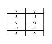 Refer to the equation 2x − 6y = 12 create a table of values for at least 4 points. show your work