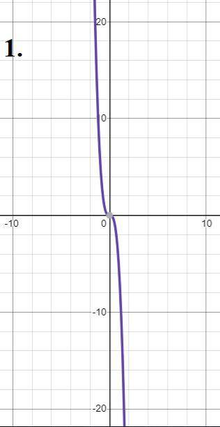 Which monomial function has a maximum value?   a.) y = -6x^3 b.) y = -5x^4  c.) y = 5x^6  d.) y = 6x