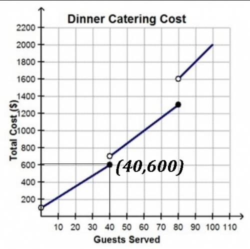 The graph represents the cost of catering a dinner as a function of the number of guests. what is th