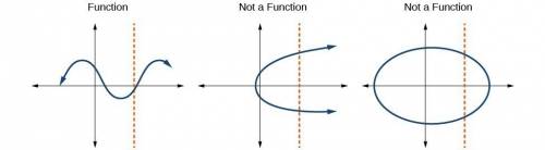 Explain why the vertical line test is used to determine if a graph represent a function