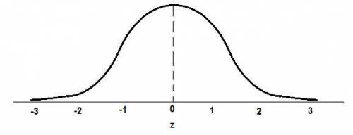 By the empirical rule, what percentage of the area under the normal curve lies to the left of mu, th