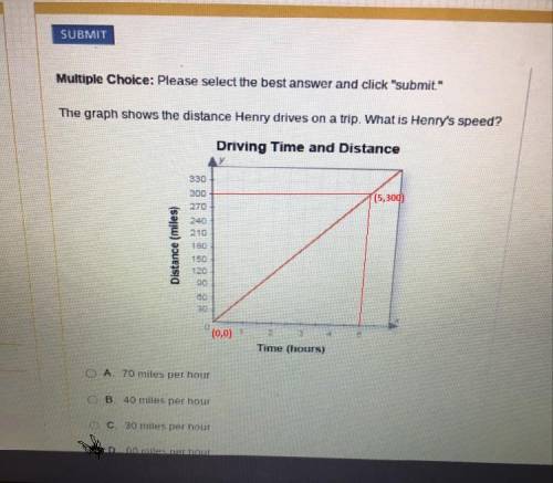 He graph shows the distance henry drives on a trip. what is henry’s speed