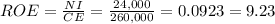 ROE = \frac{NI}{CE}= \frac{24,000}{260,000}=0.0923 = 9.23