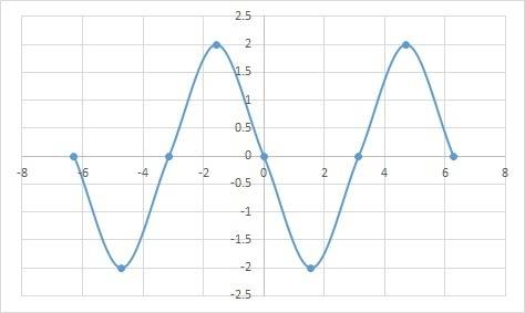 Draw a graph of the rose curve.  r = 2 sin 3θ, 0 ≤ θ ≤ 2π